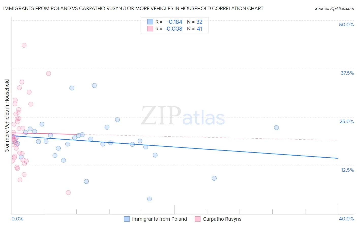 Immigrants from Poland vs Carpatho Rusyn 3 or more Vehicles in Household