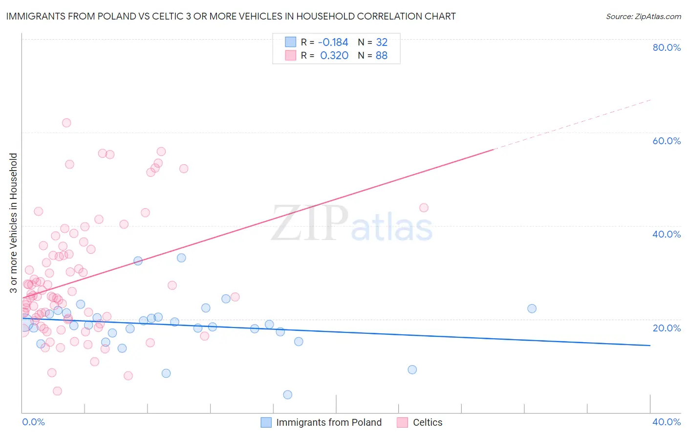 Immigrants from Poland vs Celtic 3 or more Vehicles in Household