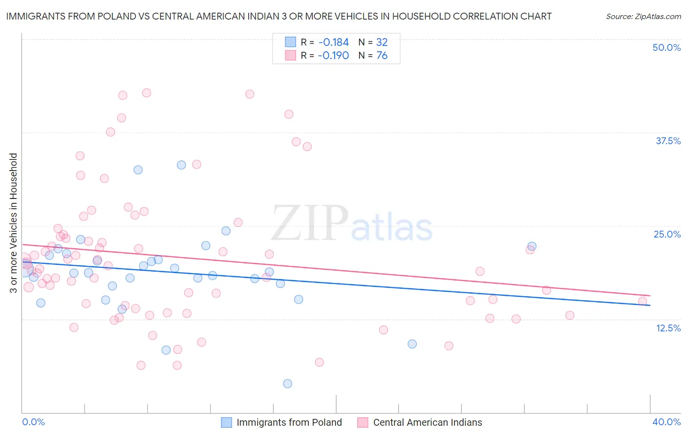 Immigrants from Poland vs Central American Indian 3 or more Vehicles in Household