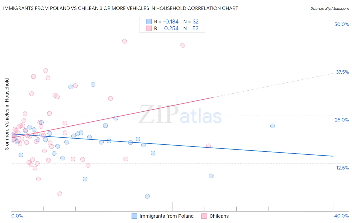 Immigrants from Poland vs Chilean 3 or more Vehicles in Household