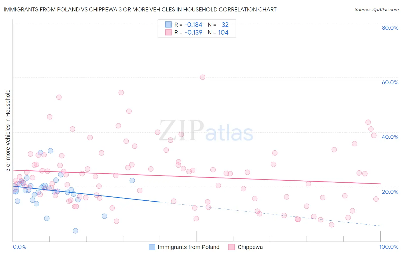 Immigrants from Poland vs Chippewa 3 or more Vehicles in Household