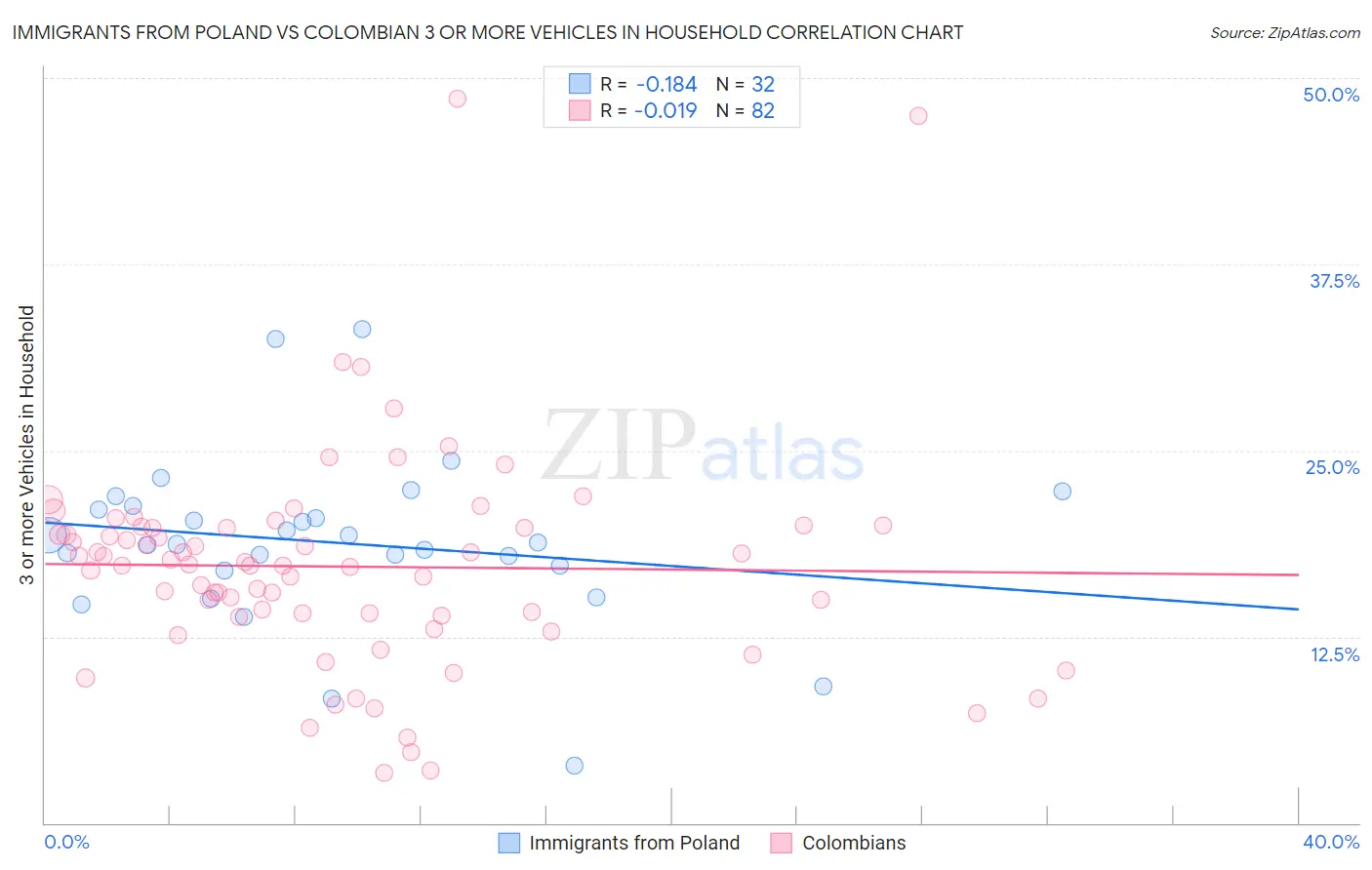 Immigrants from Poland vs Colombian 3 or more Vehicles in Household