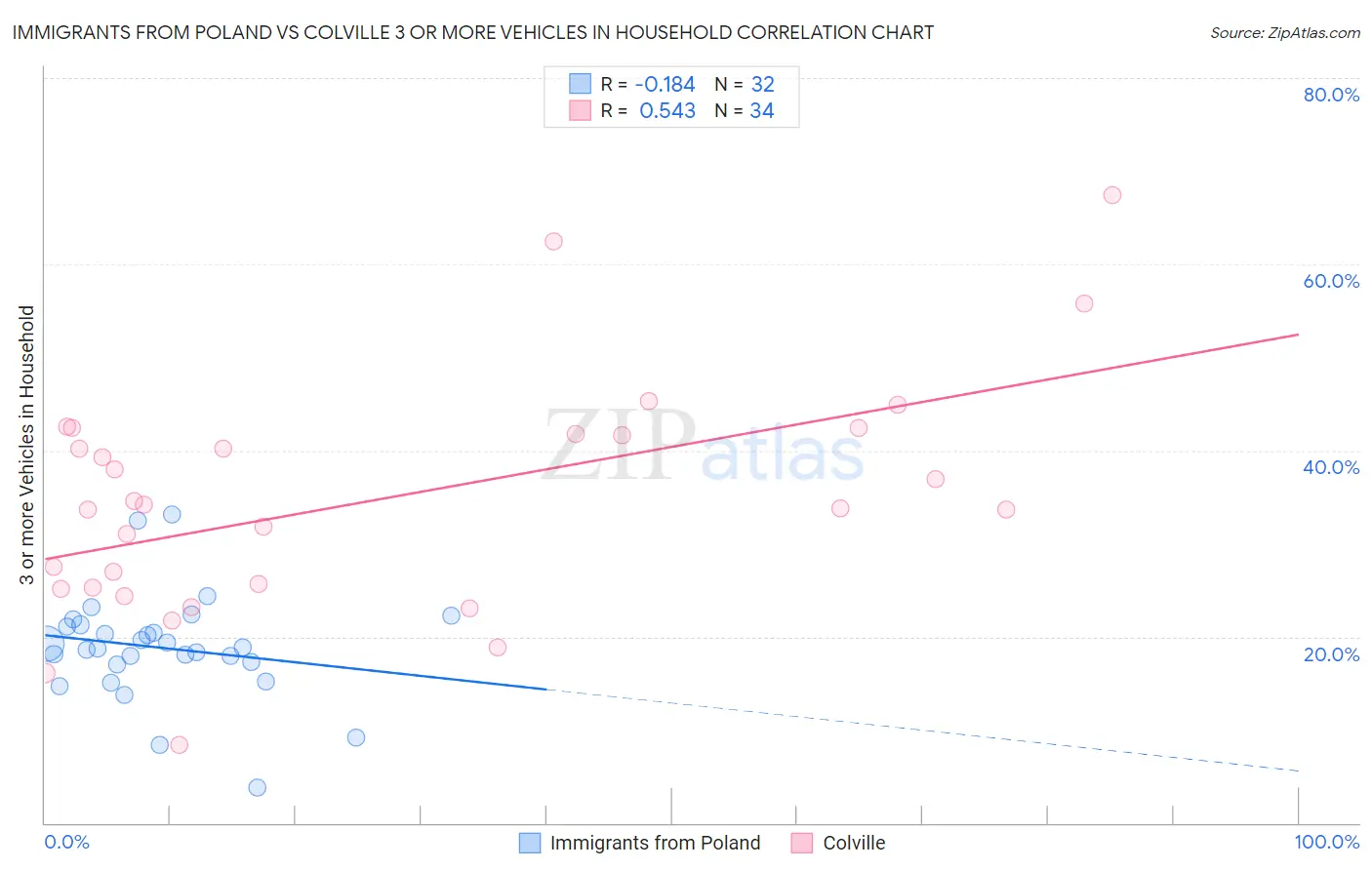 Immigrants from Poland vs Colville 3 or more Vehicles in Household
