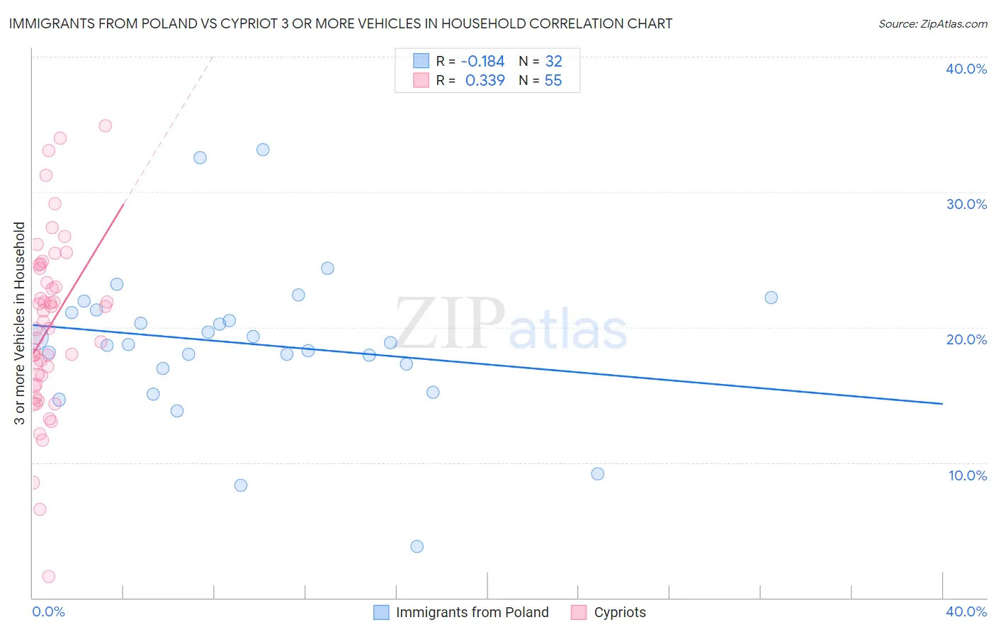 Immigrants from Poland vs Cypriot 3 or more Vehicles in Household