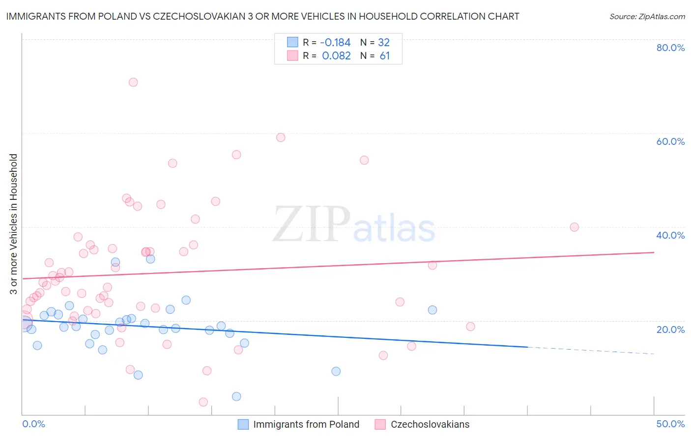 Immigrants from Poland vs Czechoslovakian 3 or more Vehicles in Household