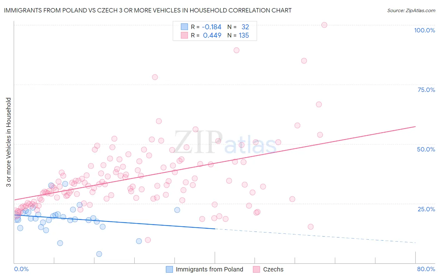 Immigrants from Poland vs Czech 3 or more Vehicles in Household