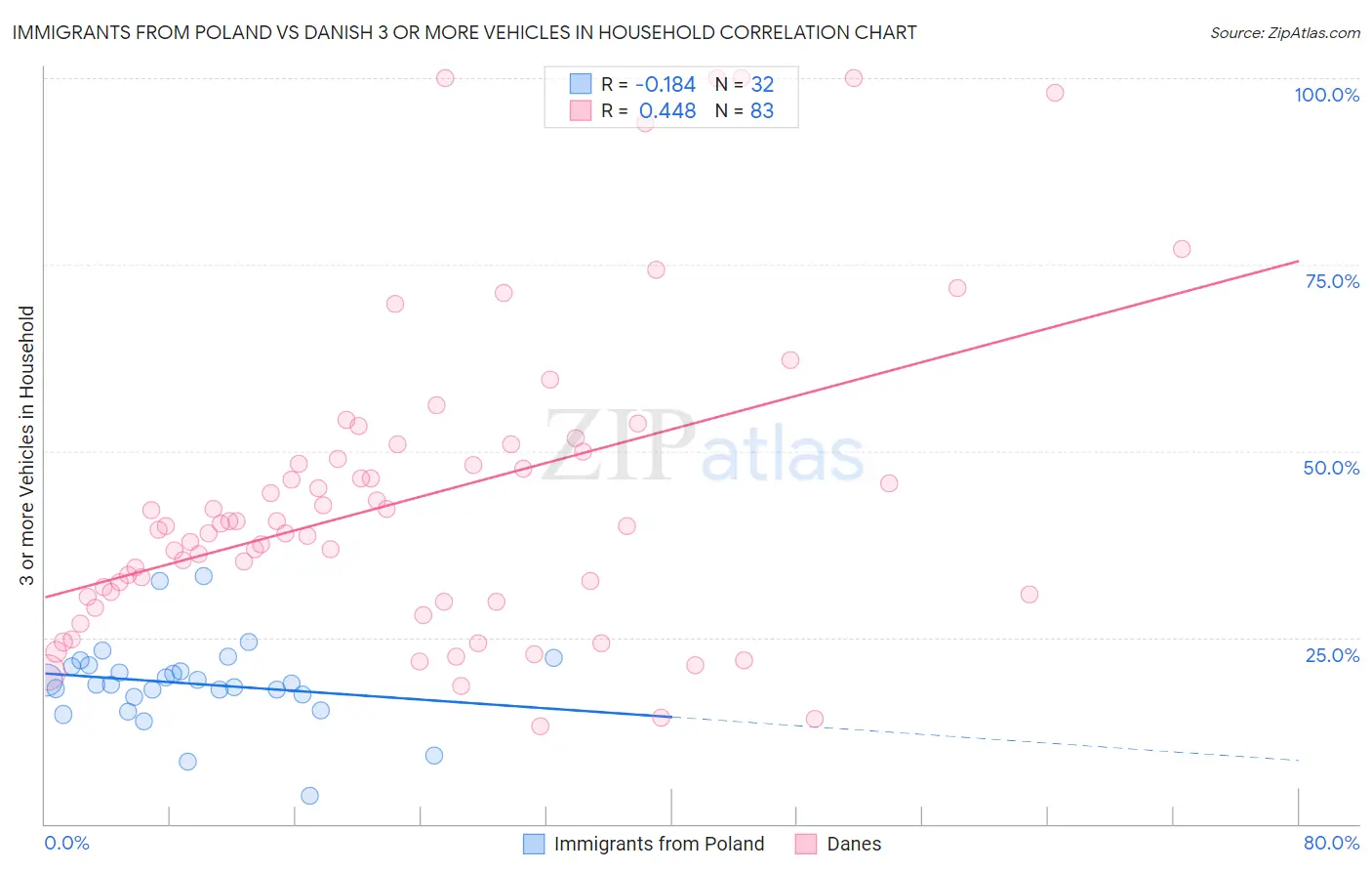 Immigrants from Poland vs Danish 3 or more Vehicles in Household