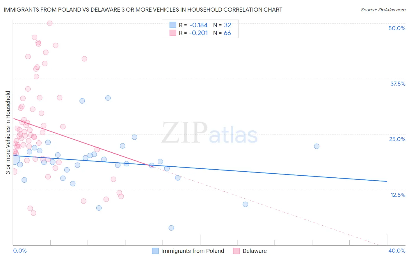 Immigrants from Poland vs Delaware 3 or more Vehicles in Household