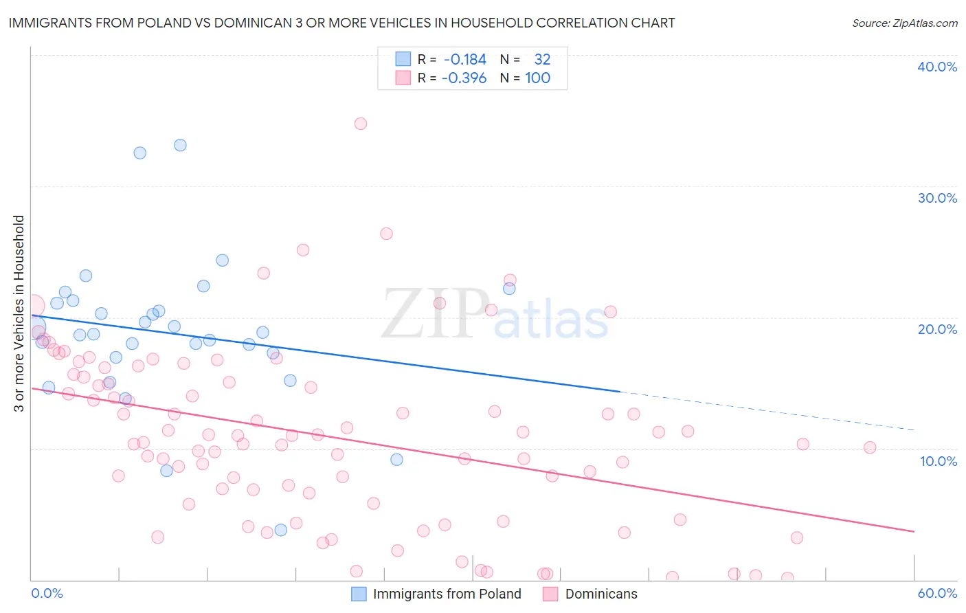 Immigrants from Poland vs Dominican 3 or more Vehicles in Household