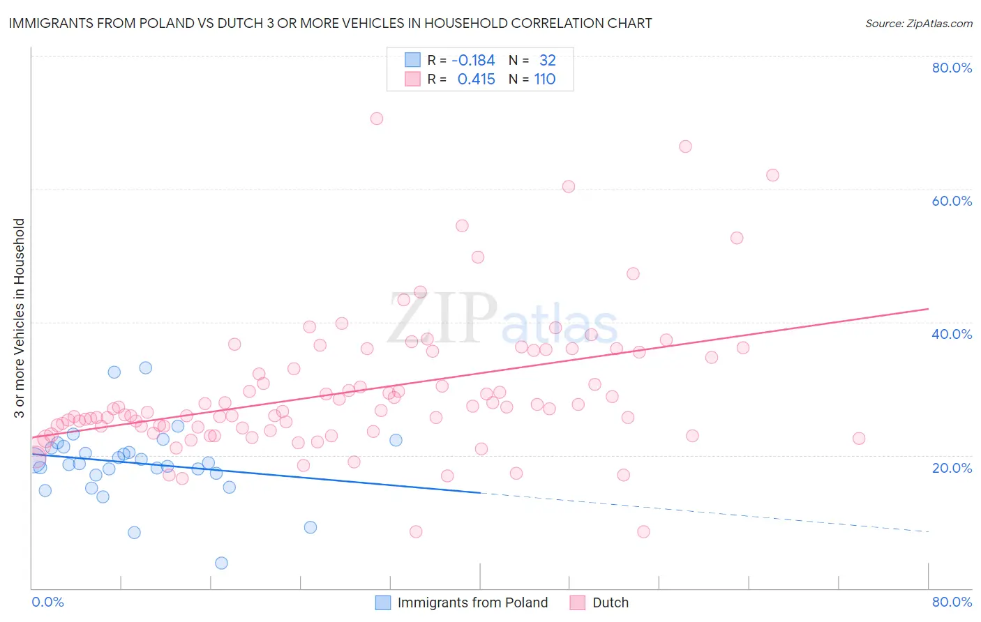 Immigrants from Poland vs Dutch 3 or more Vehicles in Household