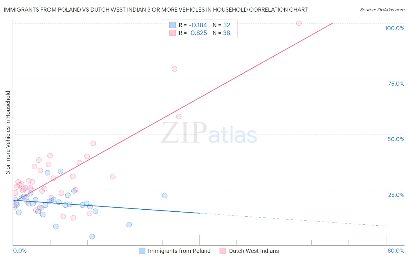 Immigrants from Poland vs Dutch West Indian 3 or more Vehicles in Household