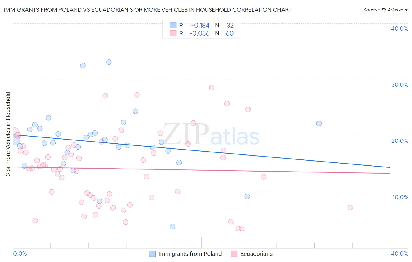 Immigrants from Poland vs Ecuadorian 3 or more Vehicles in Household