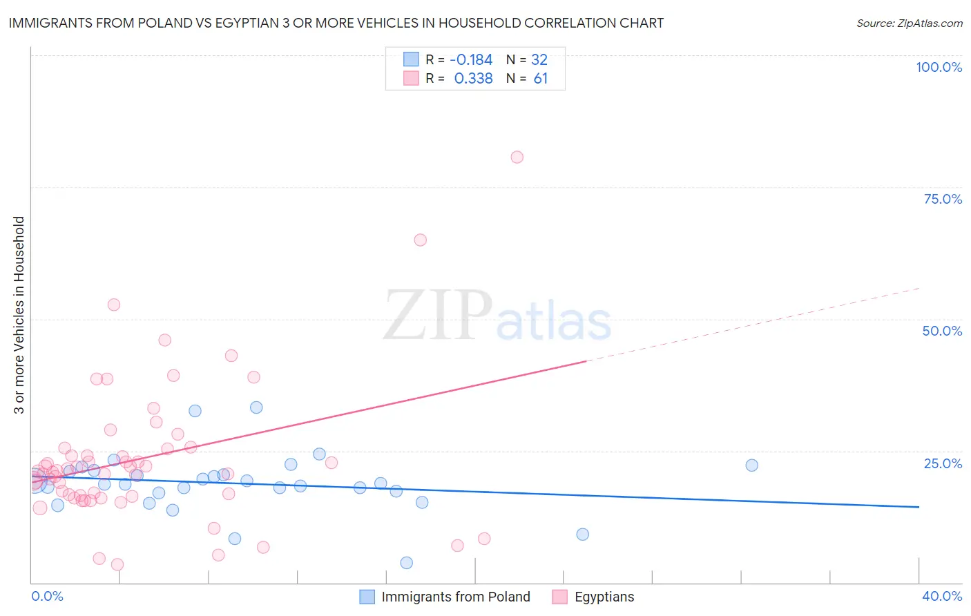 Immigrants from Poland vs Egyptian 3 or more Vehicles in Household