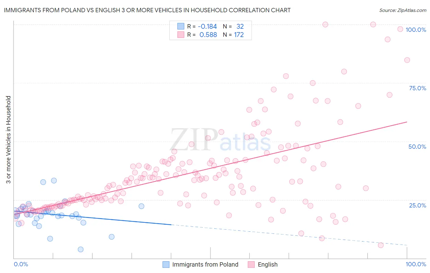 Immigrants from Poland vs English 3 or more Vehicles in Household