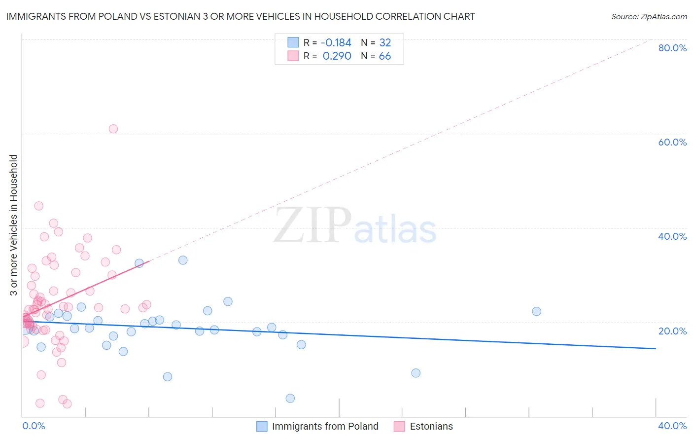 Immigrants from Poland vs Estonian 3 or more Vehicles in Household