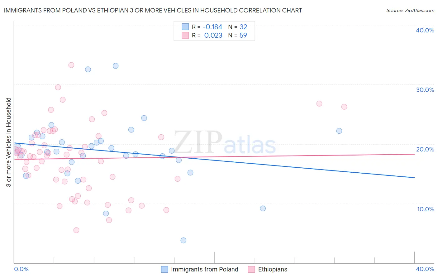 Immigrants from Poland vs Ethiopian 3 or more Vehicles in Household