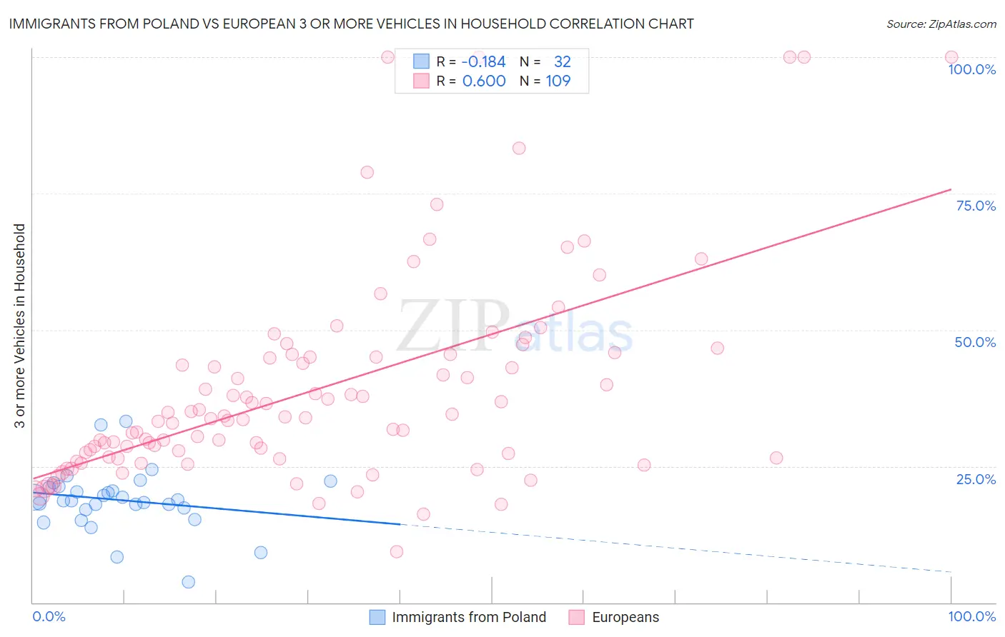Immigrants from Poland vs European 3 or more Vehicles in Household