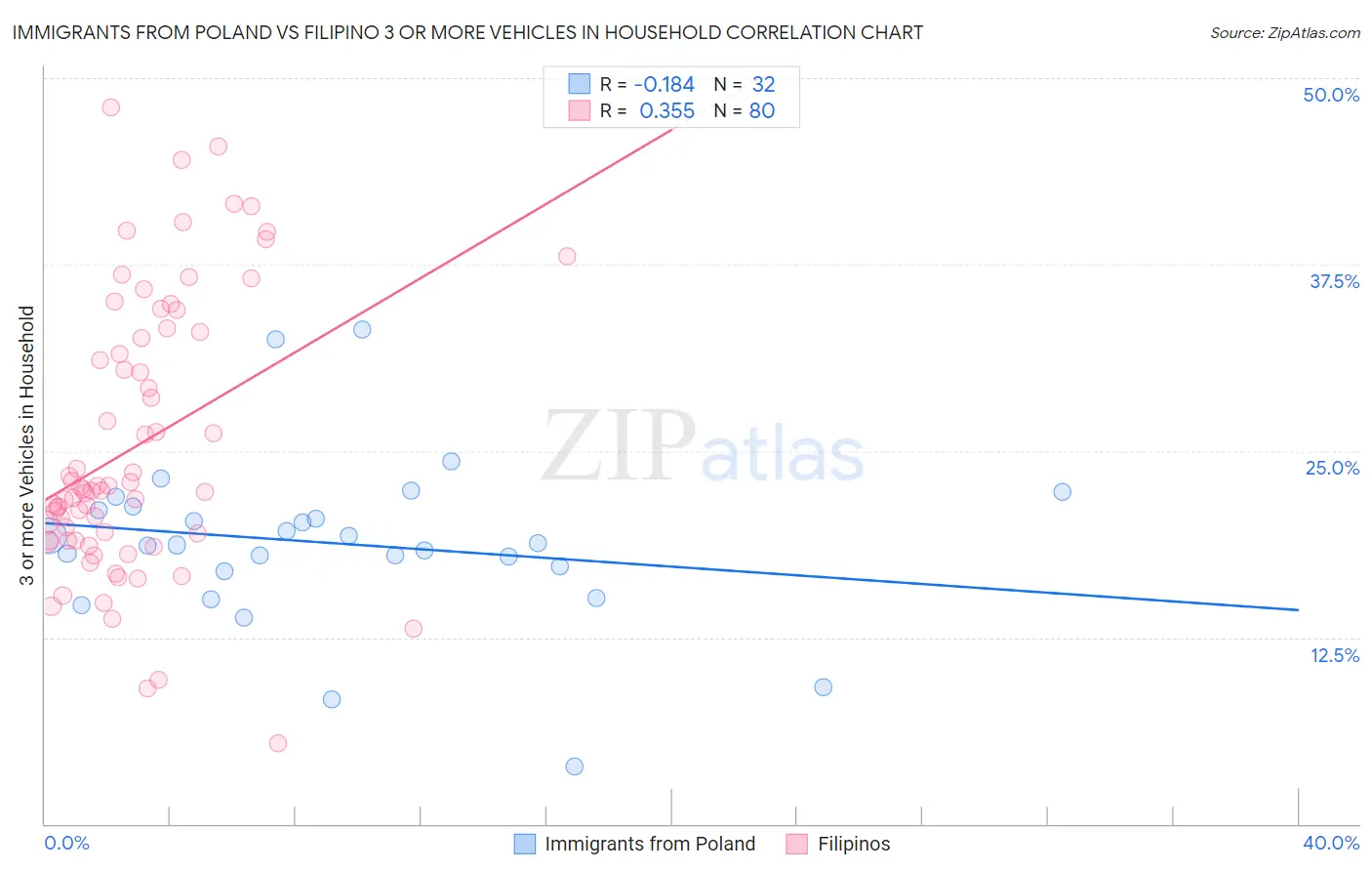 Immigrants from Poland vs Filipino 3 or more Vehicles in Household