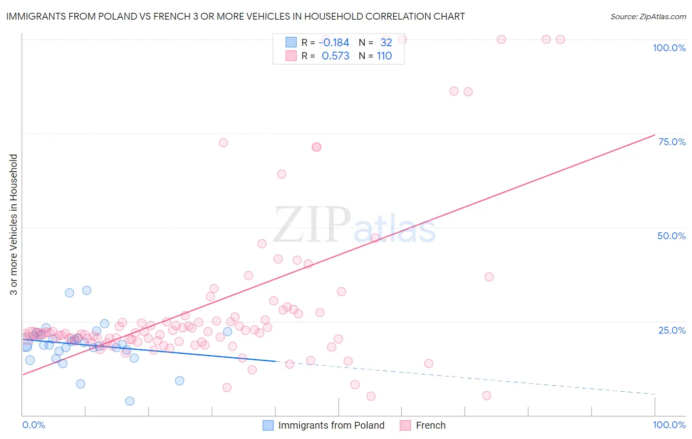 Immigrants from Poland vs French 3 or more Vehicles in Household