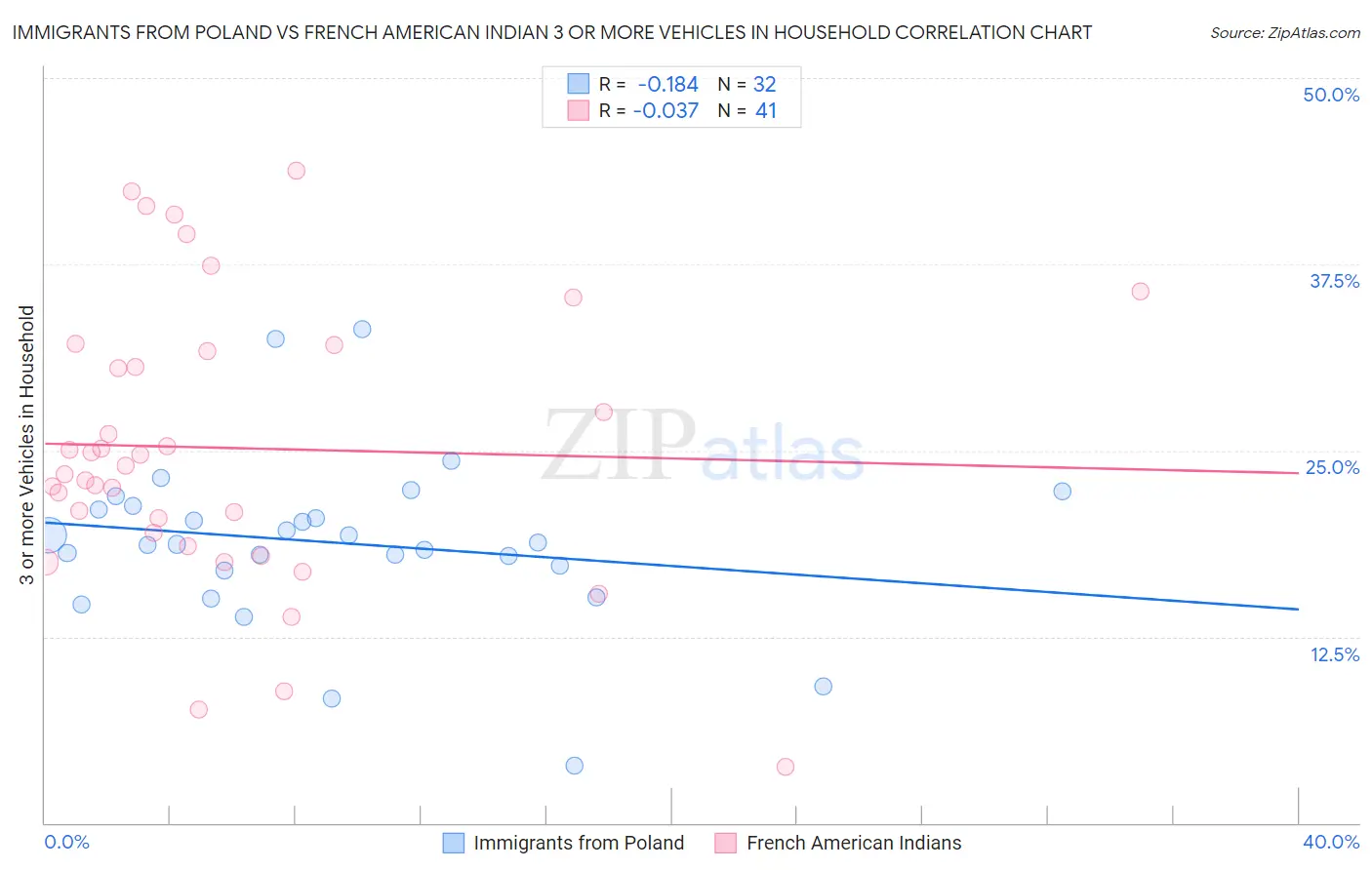 Immigrants from Poland vs French American Indian 3 or more Vehicles in Household