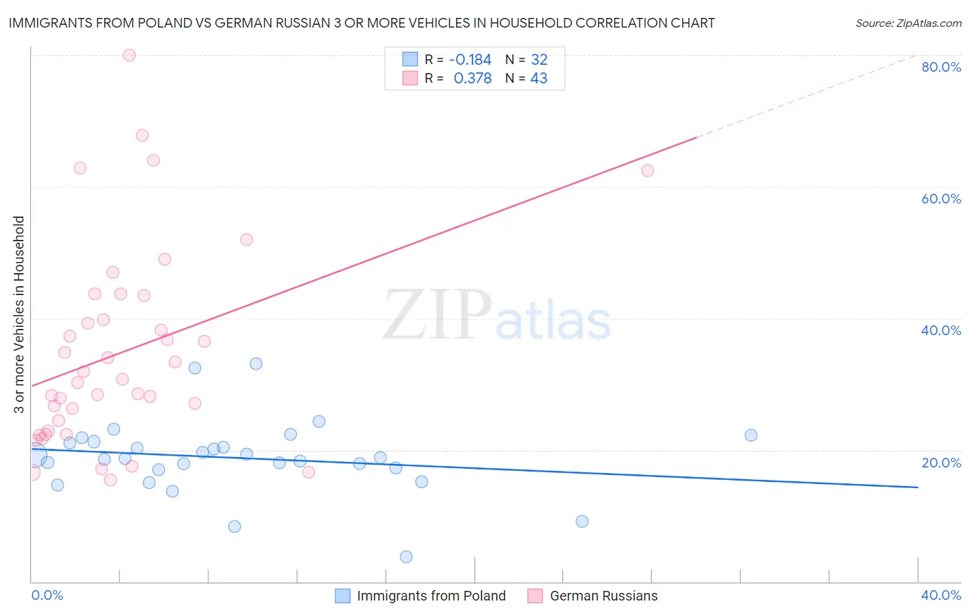 Immigrants from Poland vs German Russian 3 or more Vehicles in Household