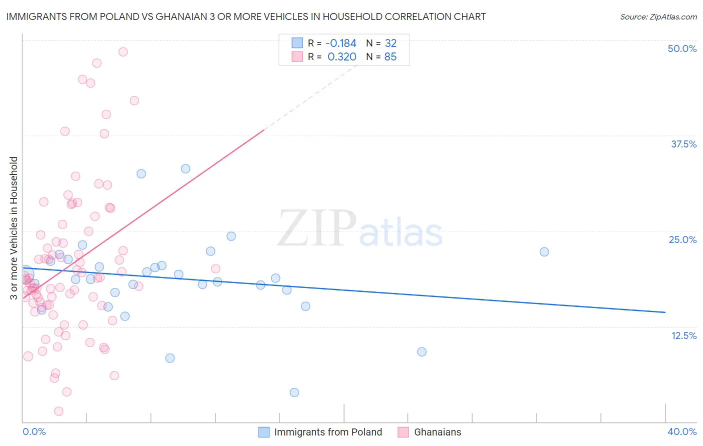 Immigrants from Poland vs Ghanaian 3 or more Vehicles in Household