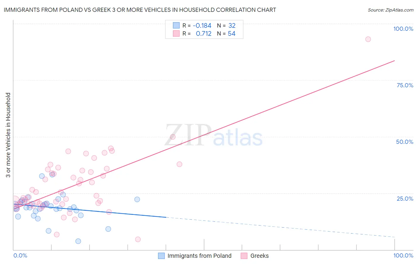 Immigrants from Poland vs Greek 3 or more Vehicles in Household