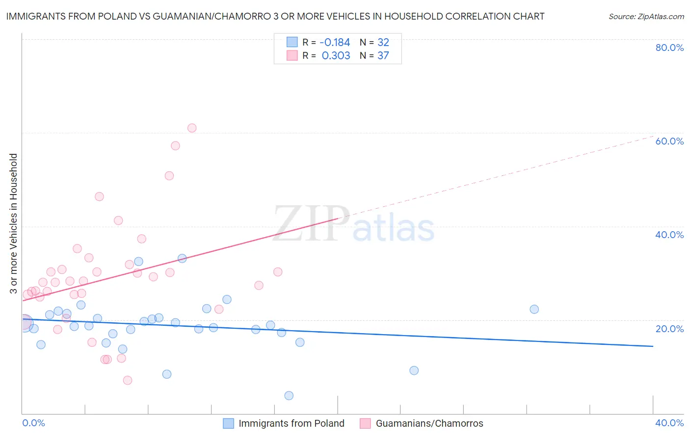 Immigrants from Poland vs Guamanian/Chamorro 3 or more Vehicles in Household