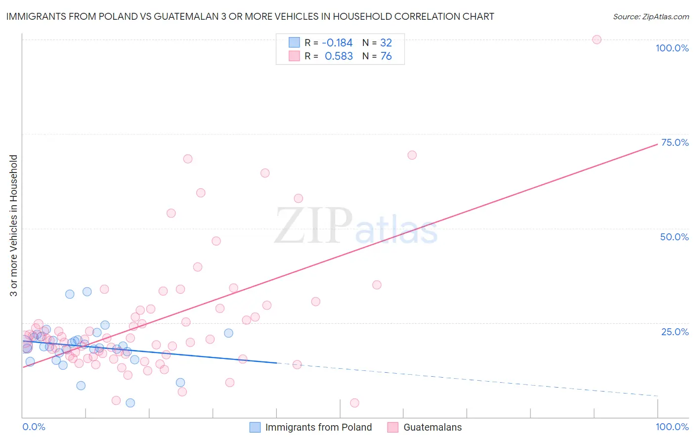 Immigrants from Poland vs Guatemalan 3 or more Vehicles in Household