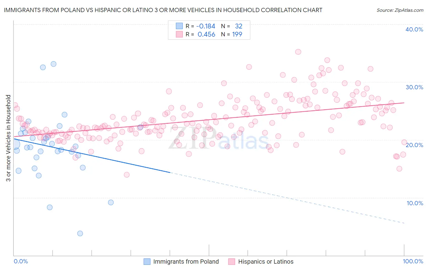 Immigrants from Poland vs Hispanic or Latino 3 or more Vehicles in Household