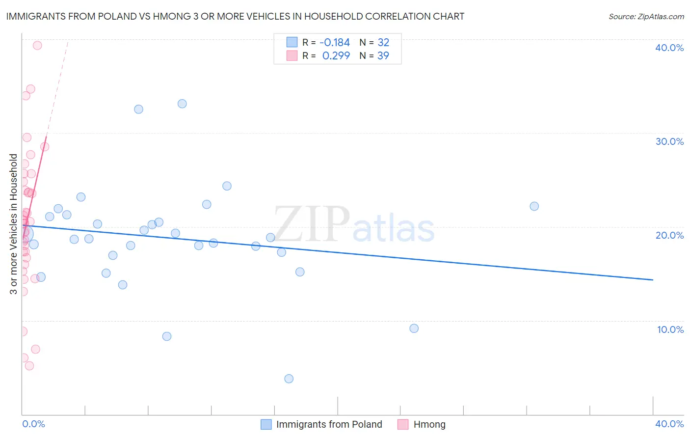 Immigrants from Poland vs Hmong 3 or more Vehicles in Household
