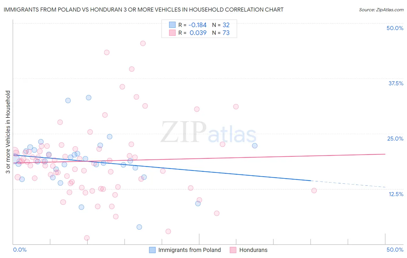 Immigrants from Poland vs Honduran 3 or more Vehicles in Household