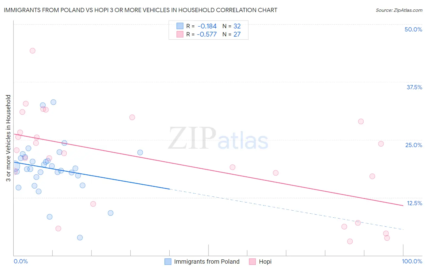 Immigrants from Poland vs Hopi 3 or more Vehicles in Household