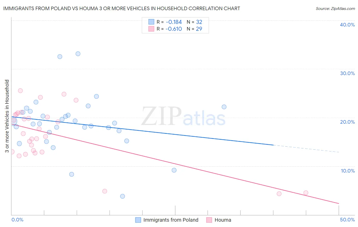 Immigrants from Poland vs Houma 3 or more Vehicles in Household