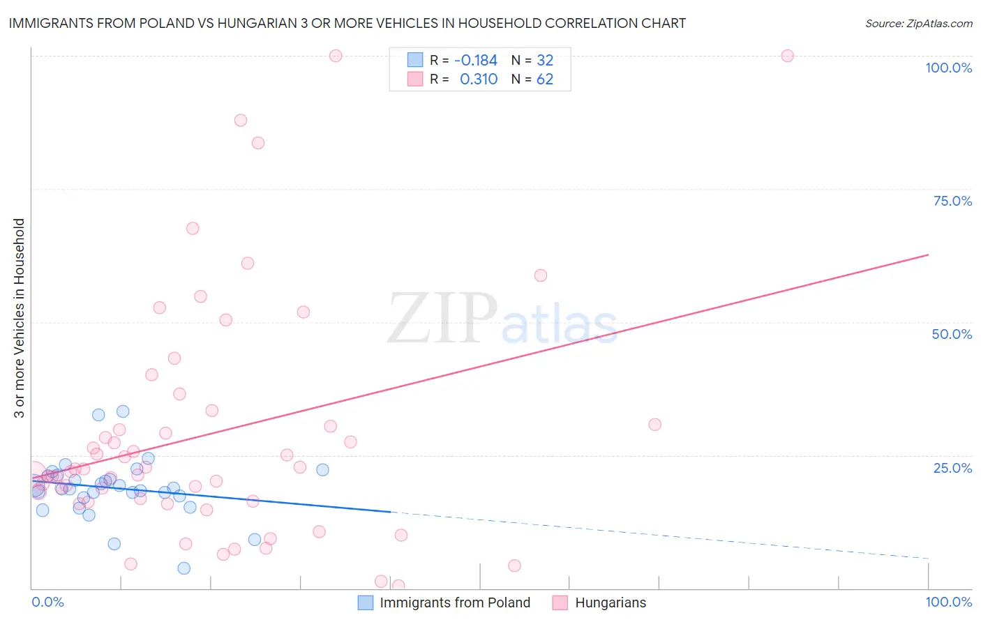 Immigrants from Poland vs Hungarian 3 or more Vehicles in Household