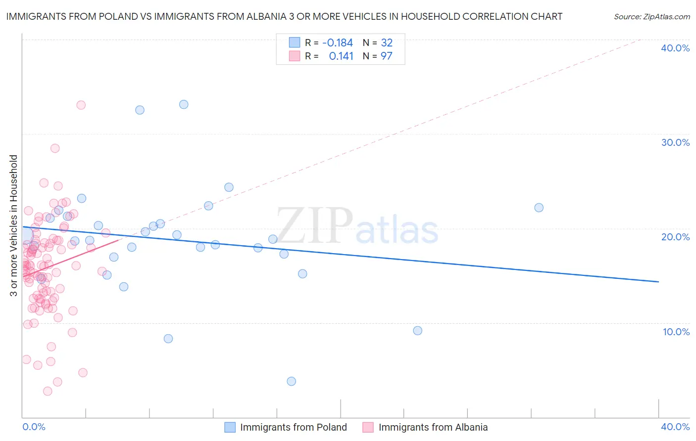 Immigrants from Poland vs Immigrants from Albania 3 or more Vehicles in Household