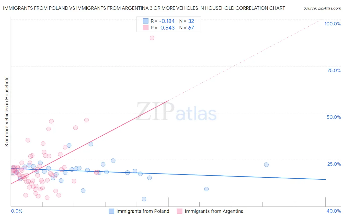Immigrants from Poland vs Immigrants from Argentina 3 or more Vehicles in Household