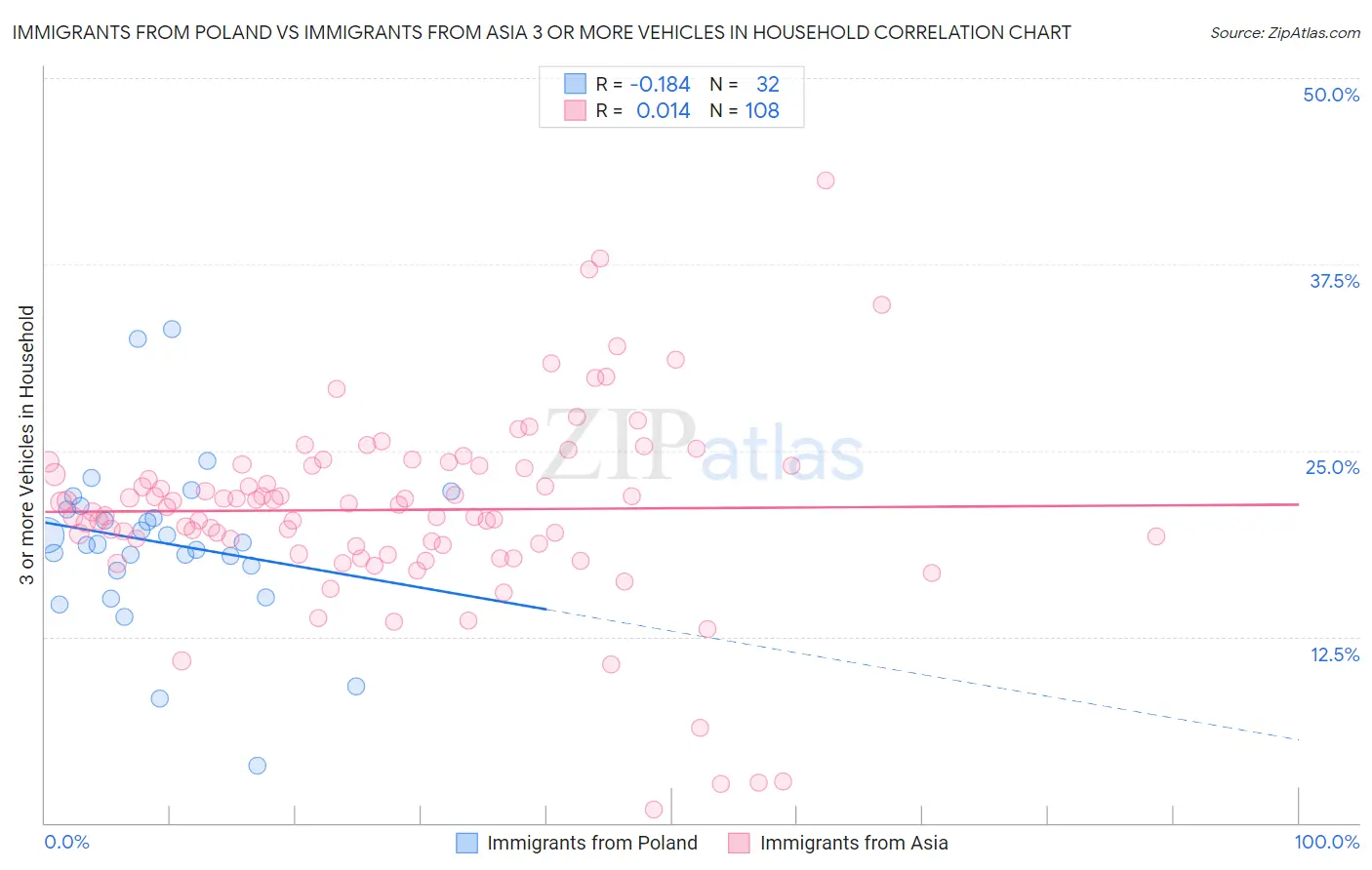 Immigrants from Poland vs Immigrants from Asia 3 or more Vehicles in Household