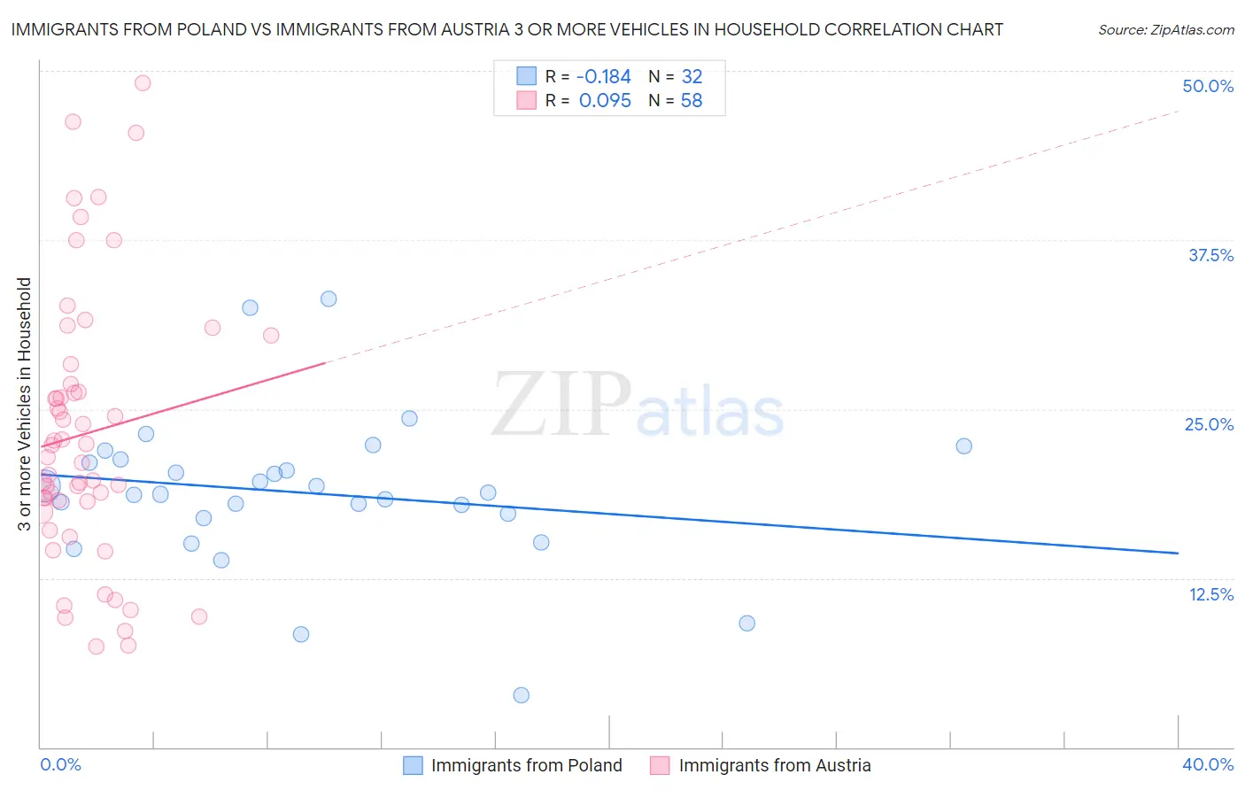 Immigrants from Poland vs Immigrants from Austria 3 or more Vehicles in Household