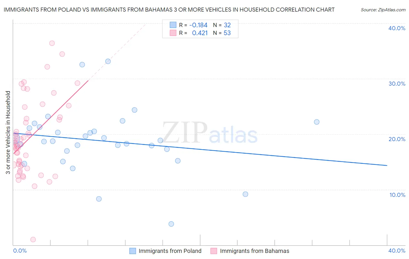 Immigrants from Poland vs Immigrants from Bahamas 3 or more Vehicles in Household