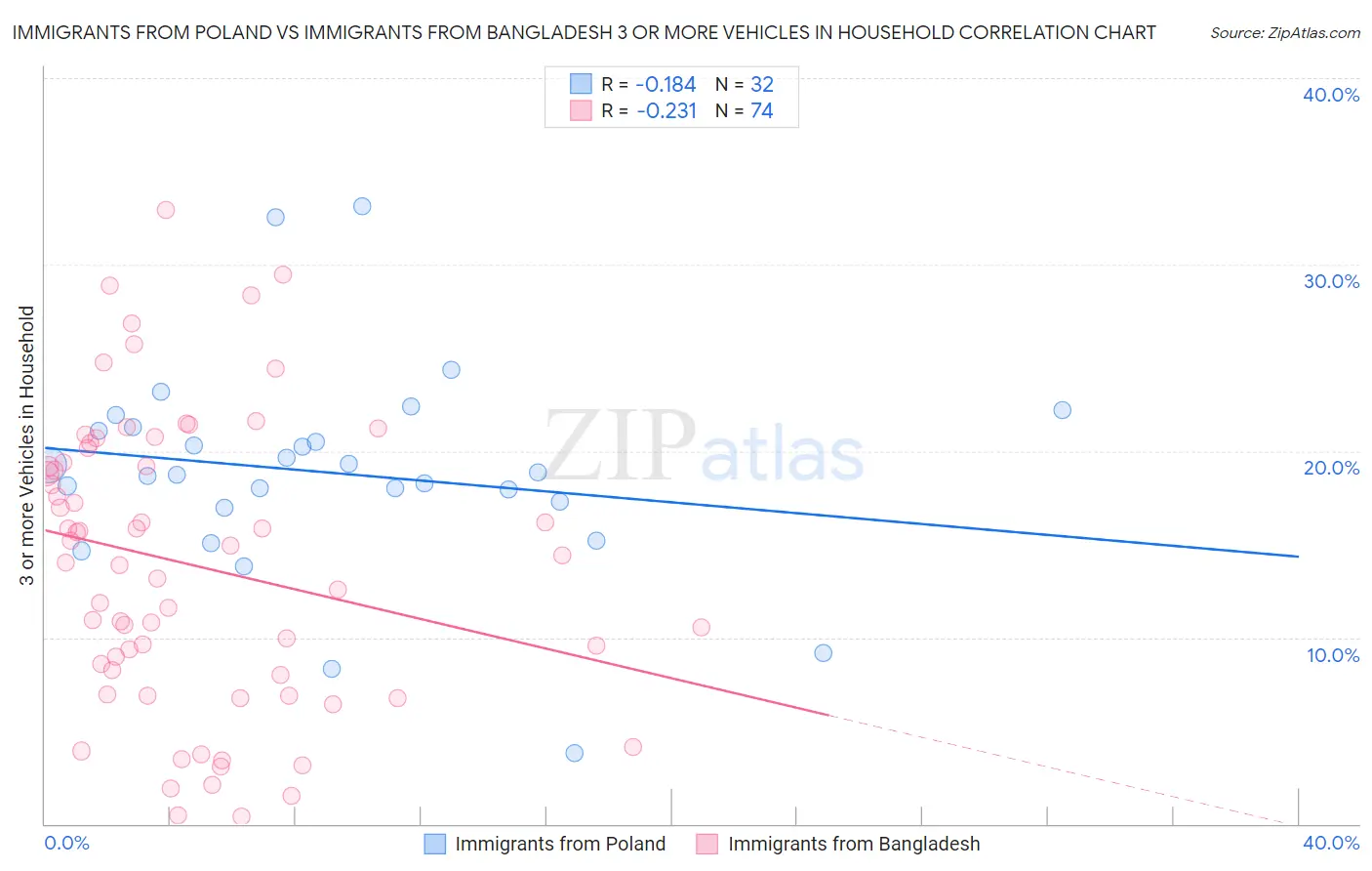 Immigrants from Poland vs Immigrants from Bangladesh 3 or more Vehicles in Household