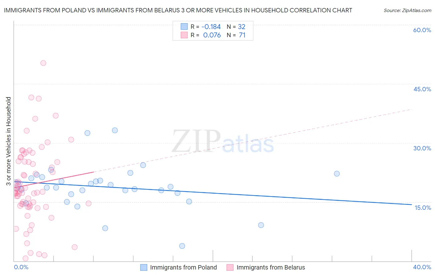 Immigrants from Poland vs Immigrants from Belarus 3 or more Vehicles in Household