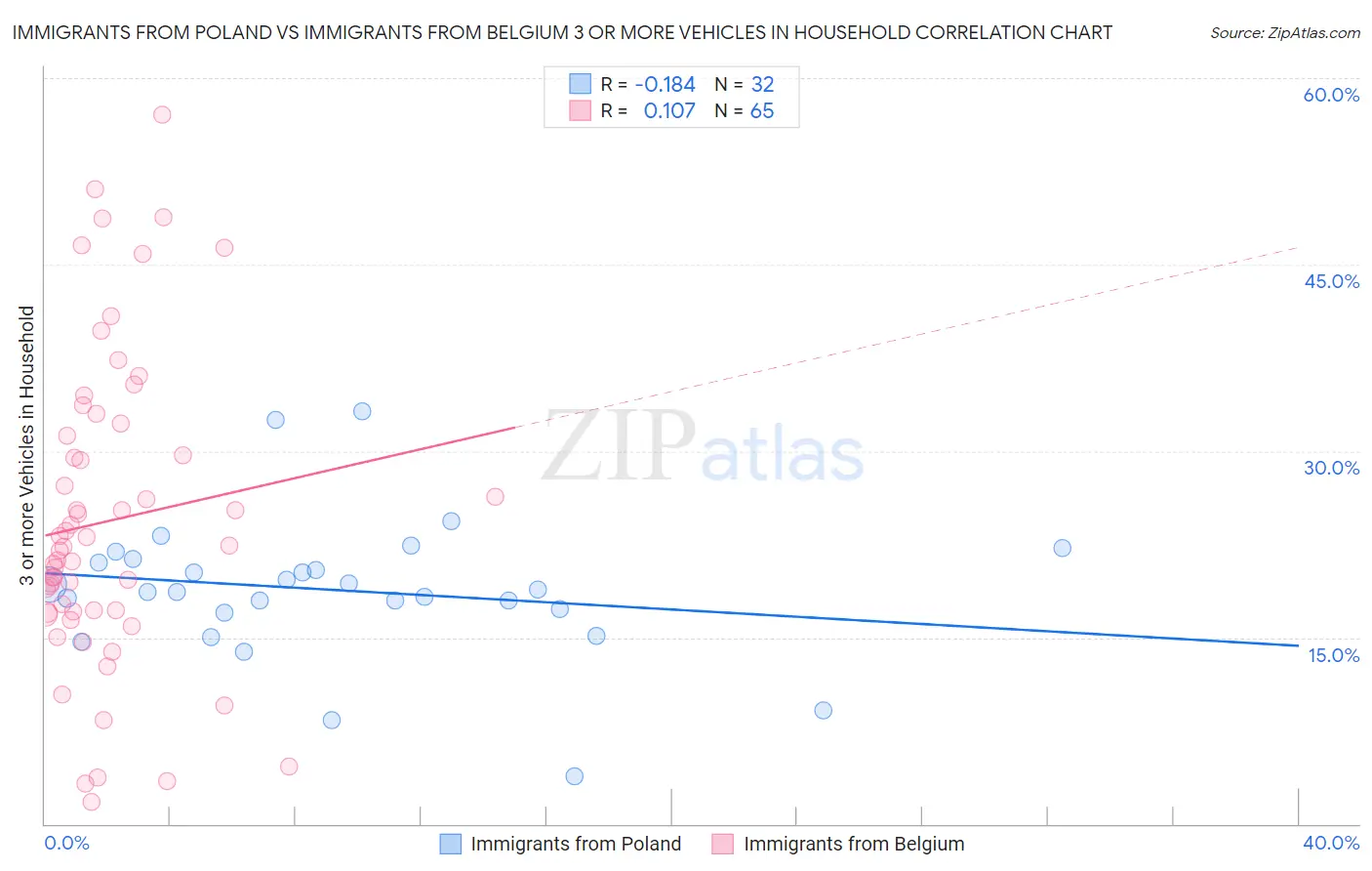 Immigrants from Poland vs Immigrants from Belgium 3 or more Vehicles in Household