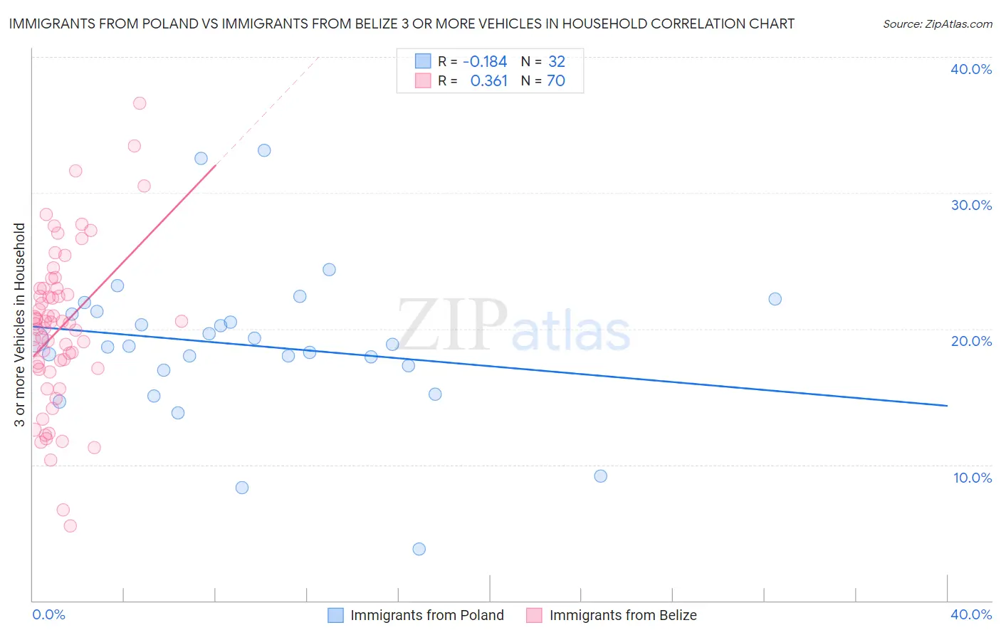 Immigrants from Poland vs Immigrants from Belize 3 or more Vehicles in Household