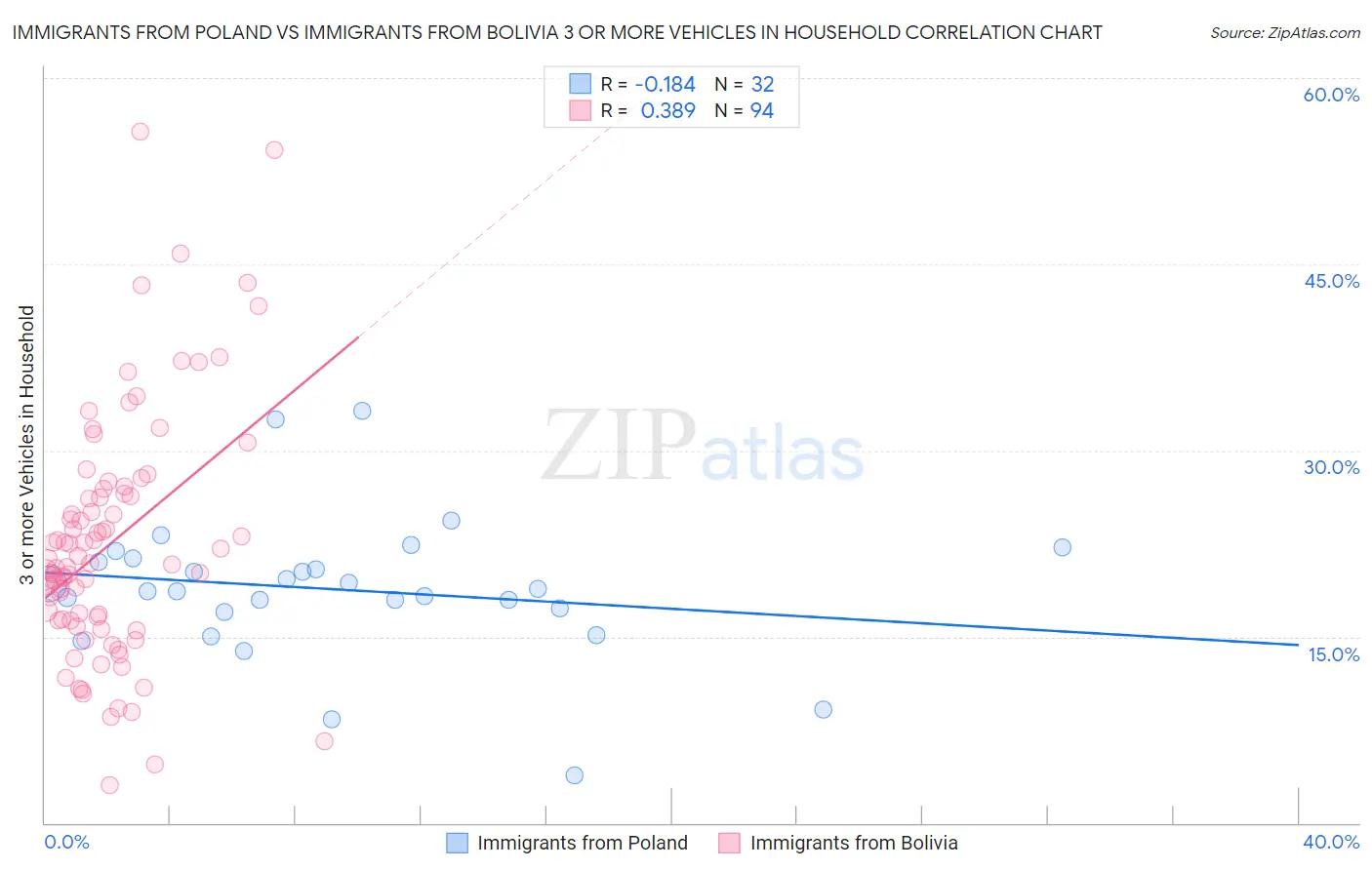 Immigrants from Poland vs Immigrants from Bolivia 3 or more Vehicles in Household