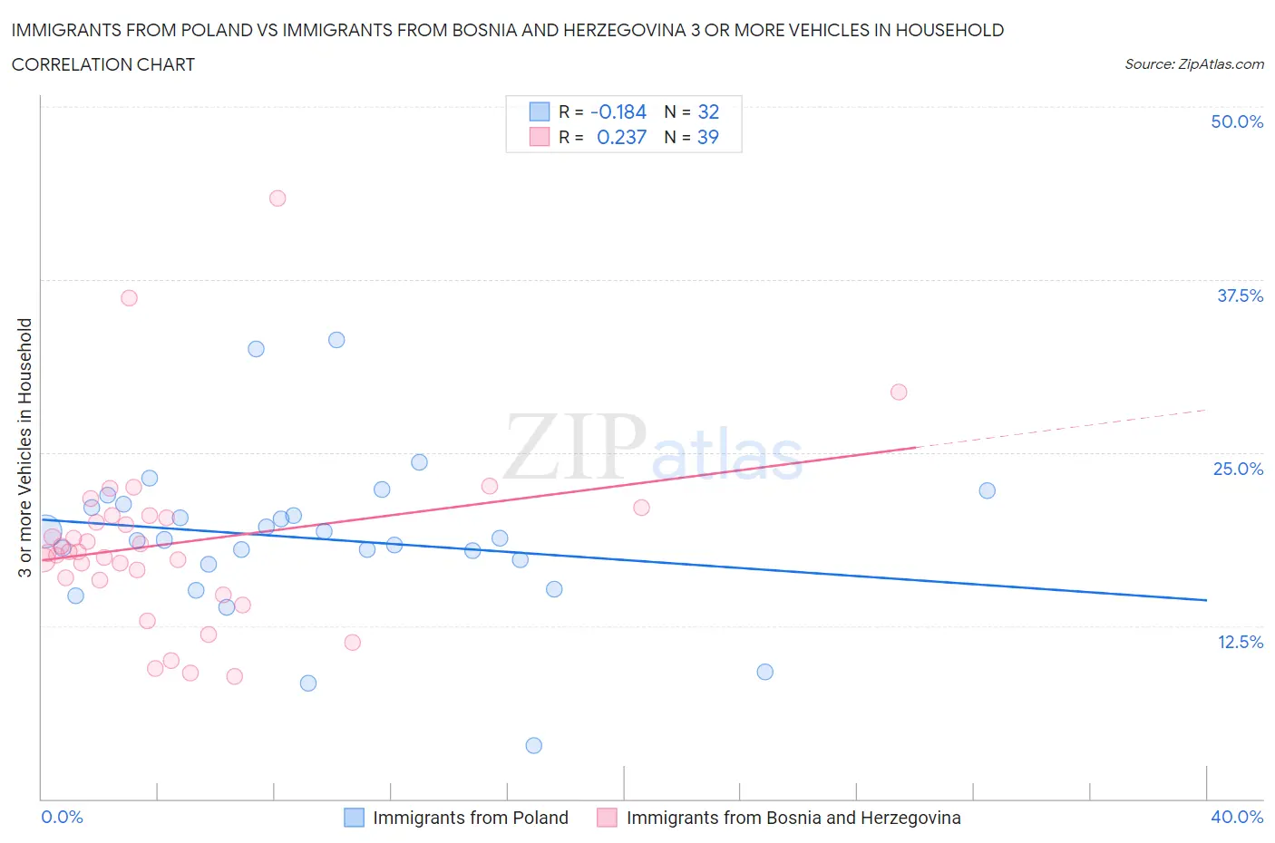 Immigrants from Poland vs Immigrants from Bosnia and Herzegovina 3 or more Vehicles in Household