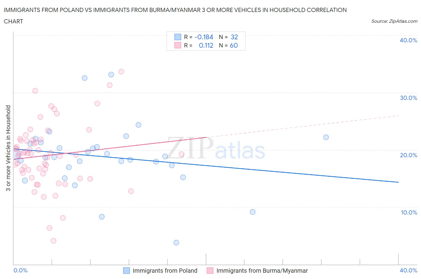 Immigrants from Poland vs Immigrants from Burma/Myanmar 3 or more Vehicles in Household