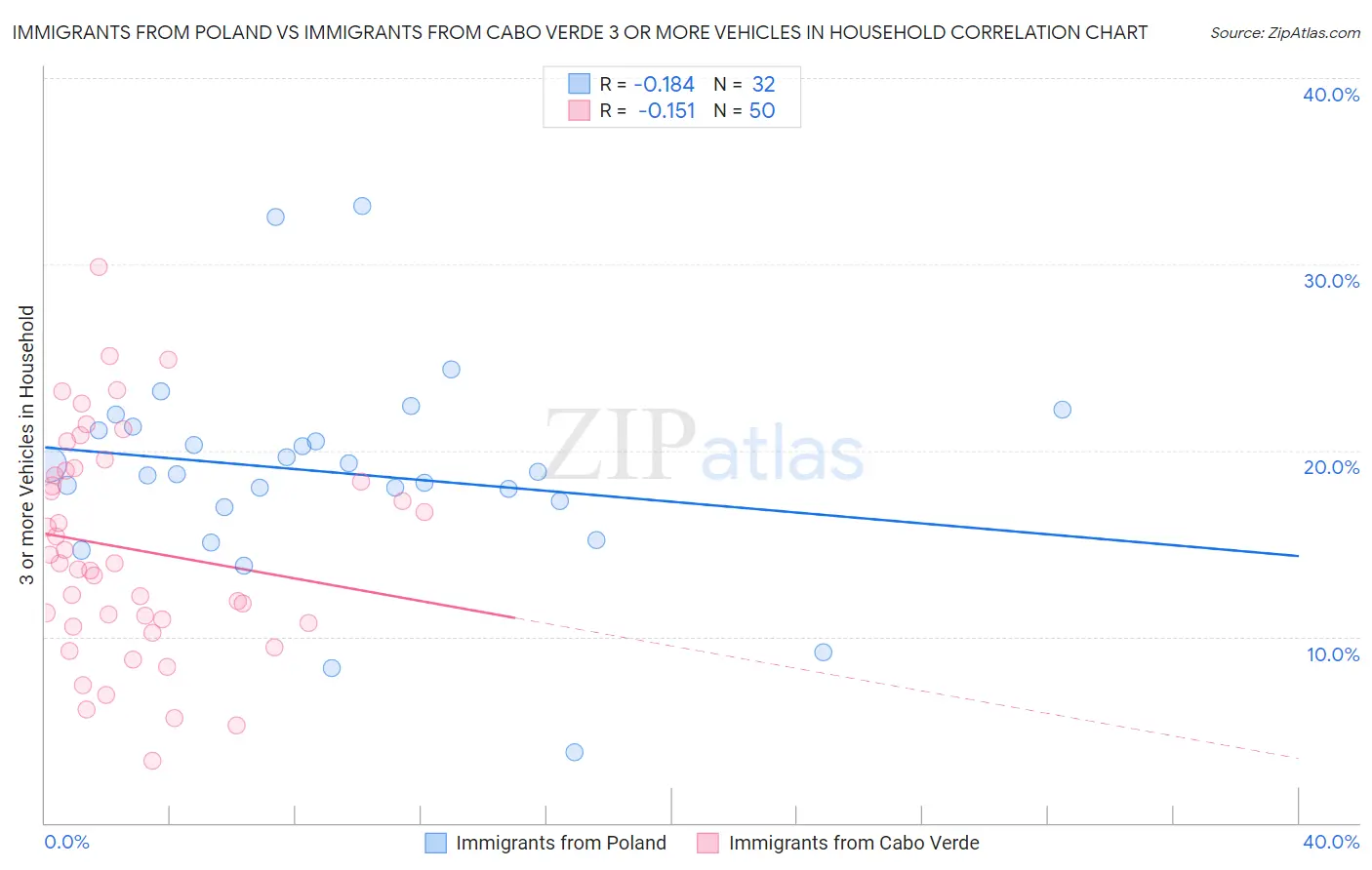 Immigrants from Poland vs Immigrants from Cabo Verde 3 or more Vehicles in Household