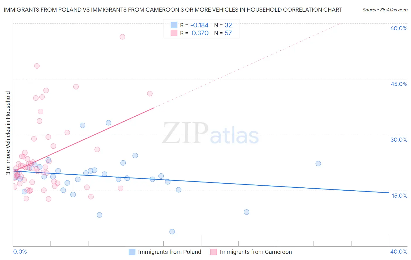 Immigrants from Poland vs Immigrants from Cameroon 3 or more Vehicles in Household