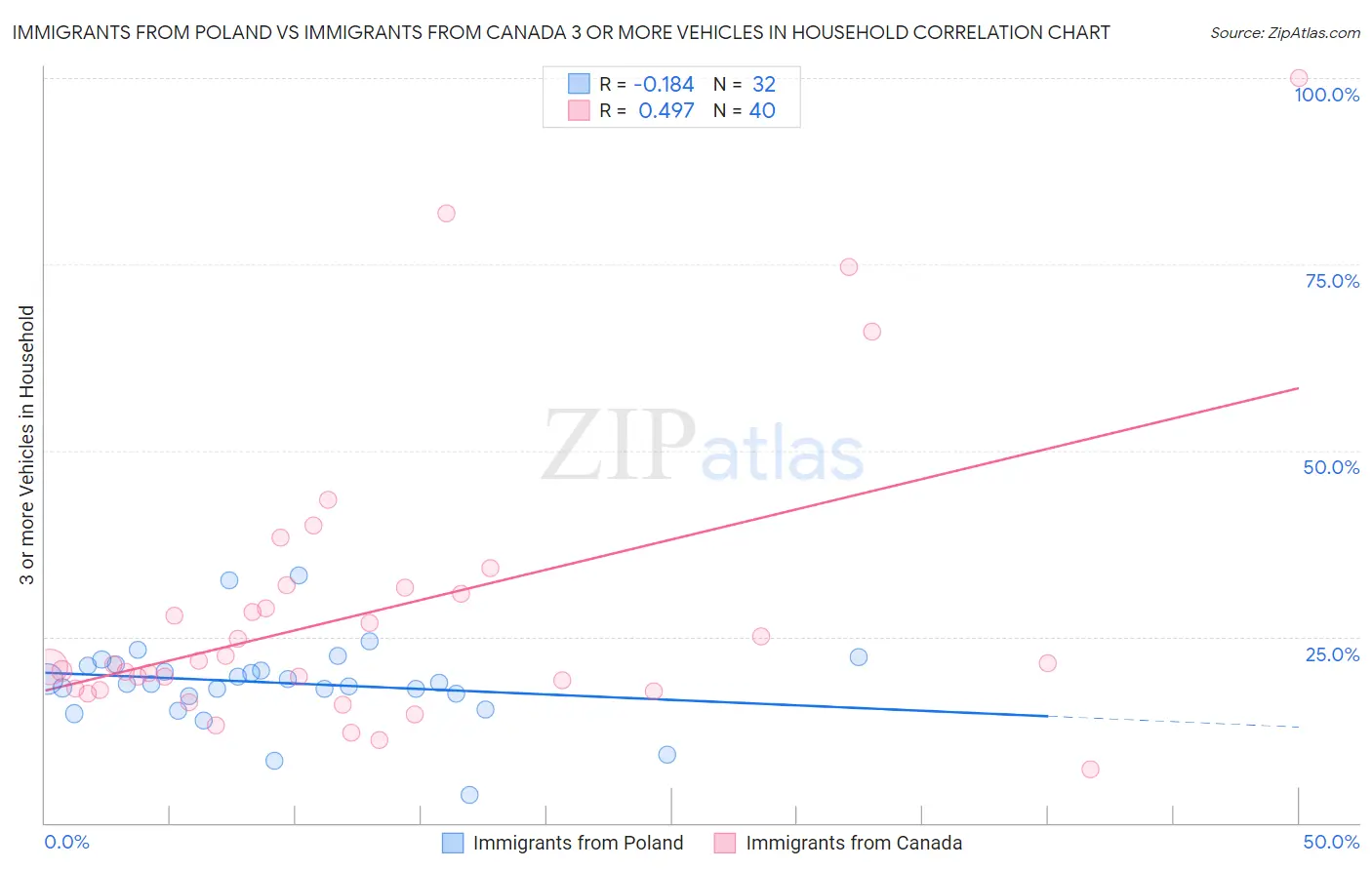 Immigrants from Poland vs Immigrants from Canada 3 or more Vehicles in Household